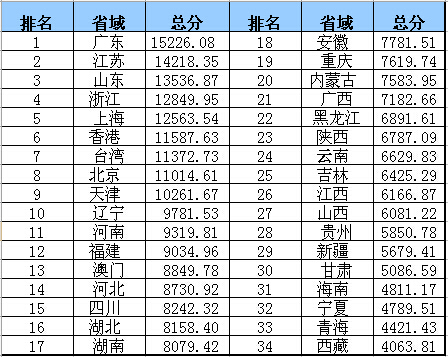 2014年中国省区\/直辖市综合竞争力排行榜(附榜