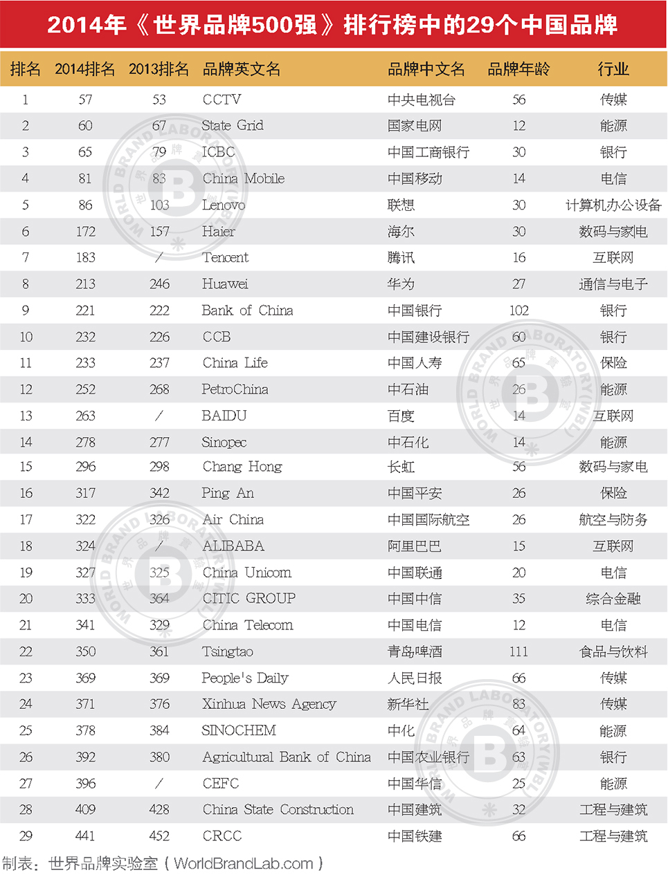 2014年世界品牌500强排行榜29个中国品牌名单
