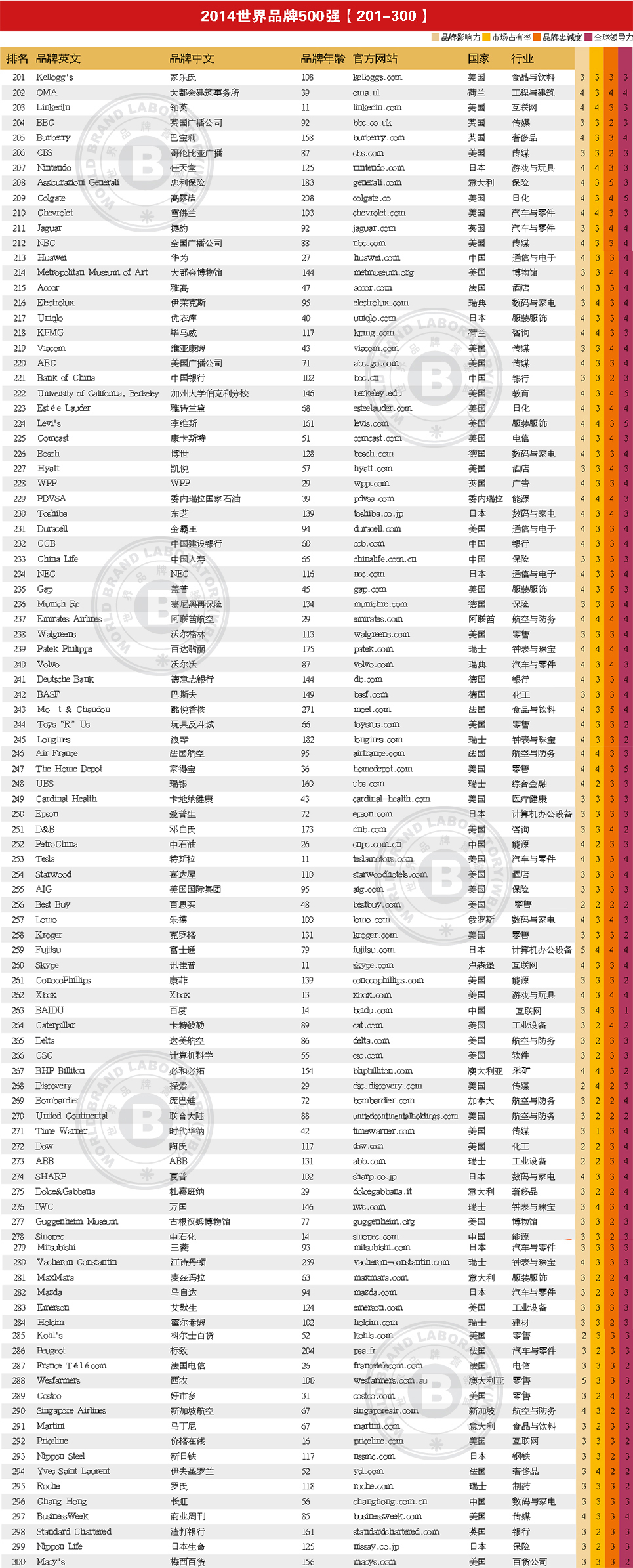 2014年世界品牌500强排行榜名单(201-300名)