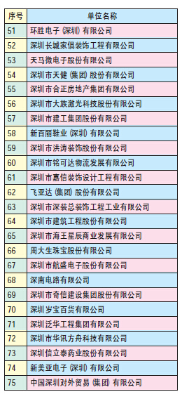 2014深圳企业100强排行榜名单