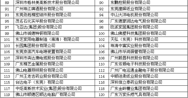 2014年广东制造业500强企业排行榜（全名单）