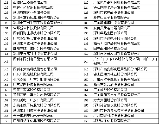 2014年广东制造业500强企业排行榜（全名单）