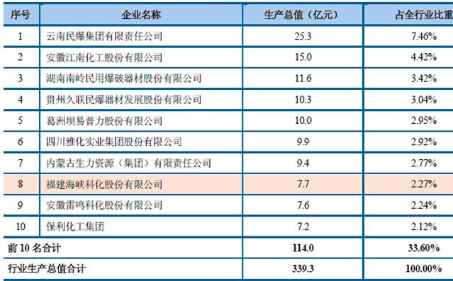 2013年中国民爆生产企业生产总值前10名企业