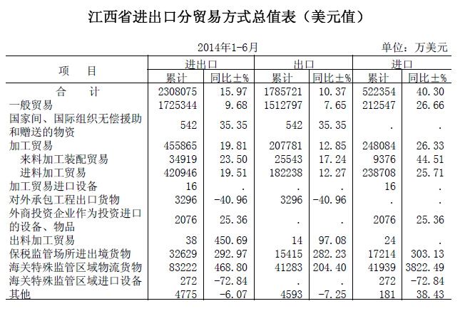 2014上半年江西进出口分贸易方式总值表