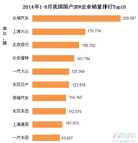 2014年1-8月SUV企业销量排名:长安汽车第一