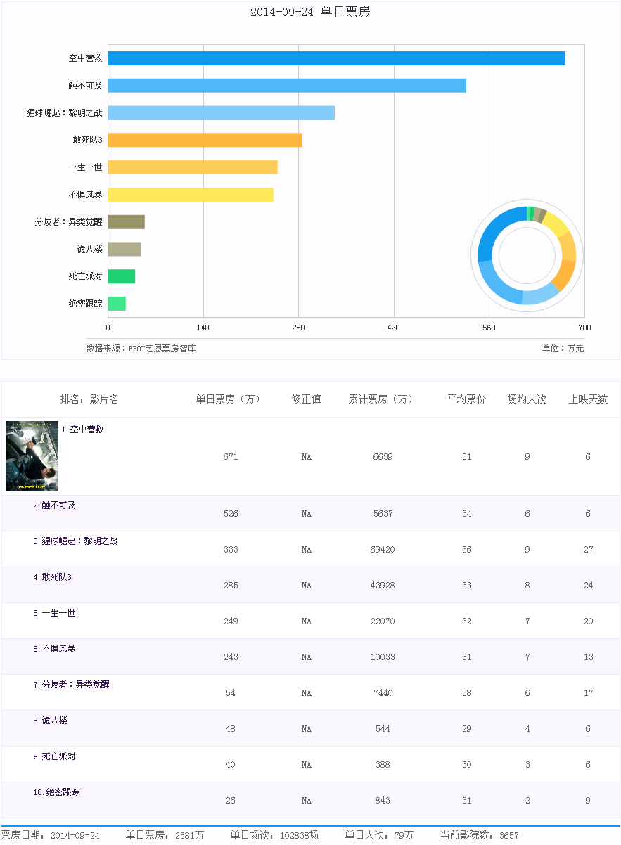 2014年9月24日中国内地票房排行榜-中商情报