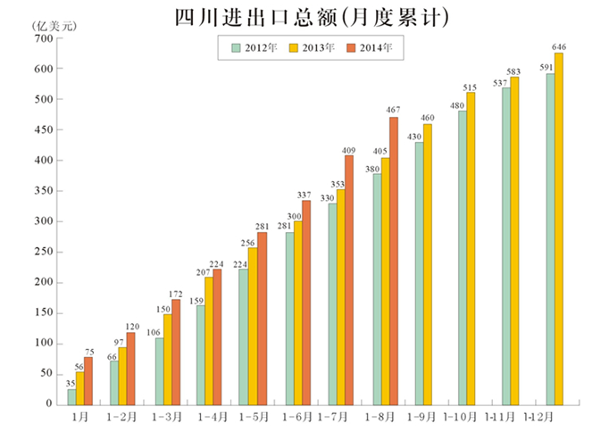 2012年-2014年四川进出口总额数据统计
