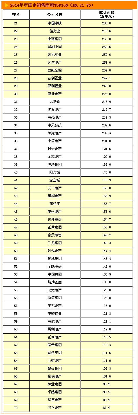 2014年度中国房地产企业销售面积100强排行榜