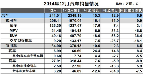 2014年12月中国汽车销售数据统计图表