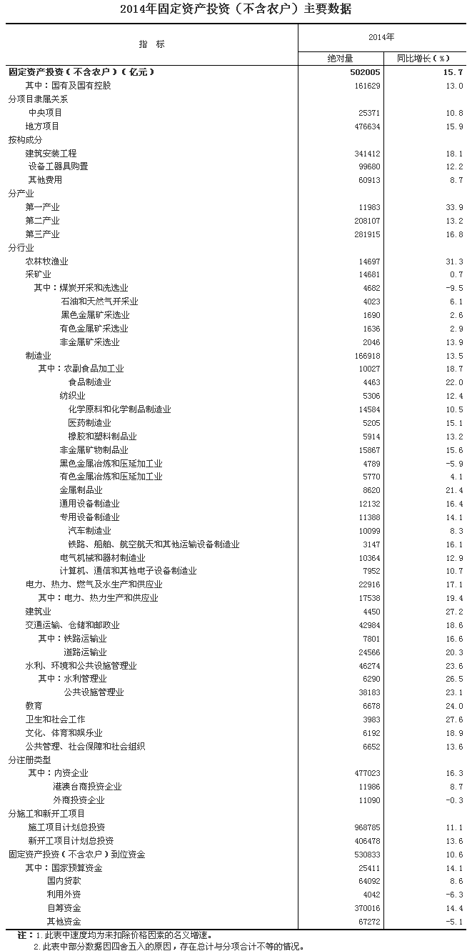 2014年中国固定资产投资主要数据统计