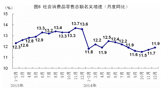 2013-2014年社会消费品零售总额名义增速统计（月度同比）