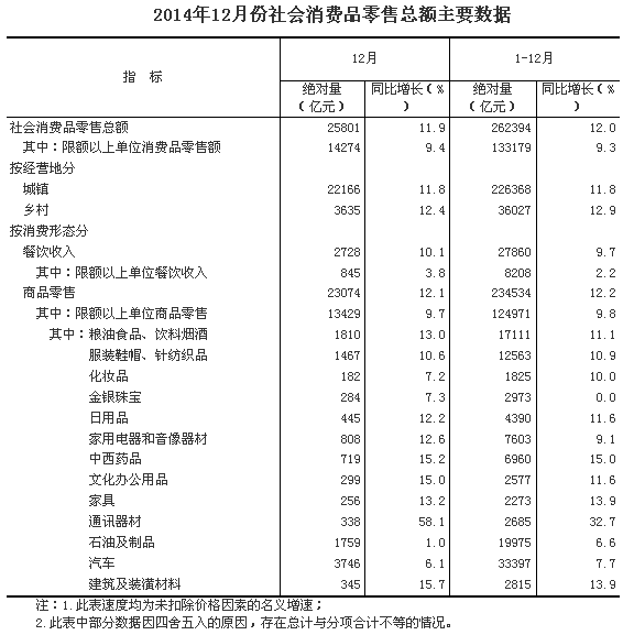 2014年中国社会消费品零售总额主要数据统计