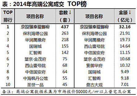 2014年北京高端公寓成交数量及金额前十排行榜