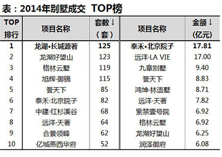 2014年北京别墅成交数量及金额前十排行榜