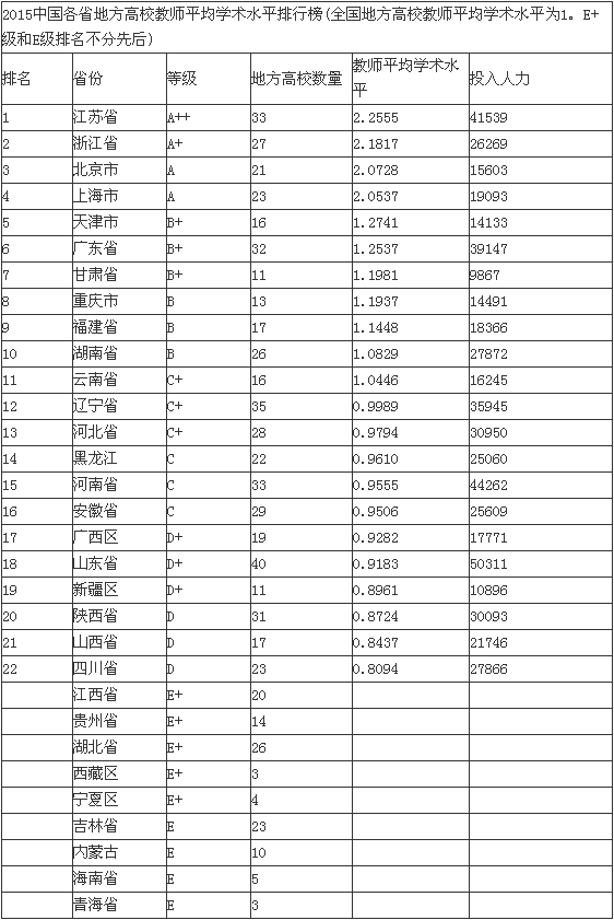 2015年中国各省大学教师学术水平排行榜