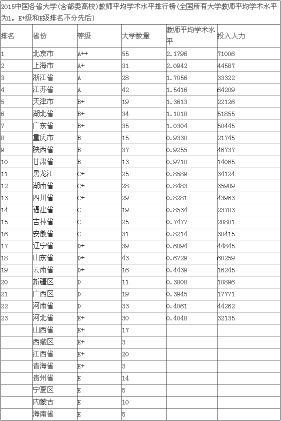 武书连2015中国各省大学教师教师学术水平排名