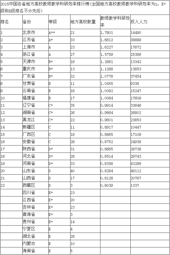 武书连2015中国各省大学教师教学科研效率排