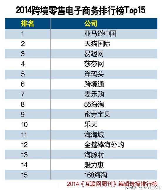 2014年跨境零售电商排行榜Top15-中商数据-中商情报网