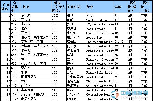 2015年胡润全球富豪榜(深圳海富豪入榜名单)