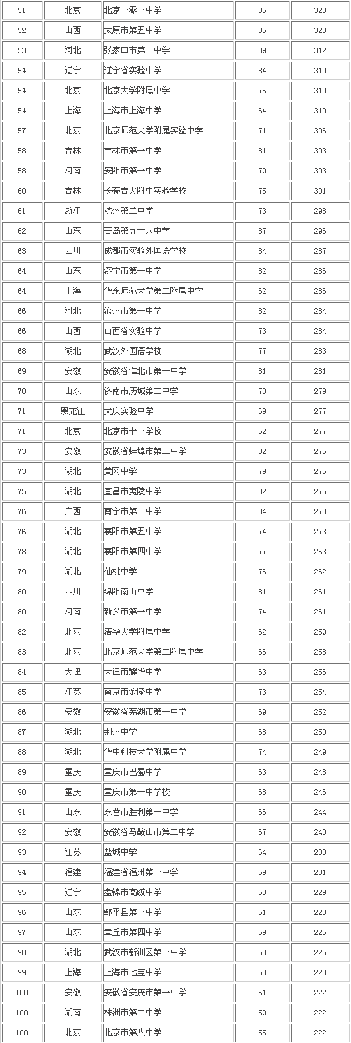 2014自主招生百强中学排行榜（51-100名）