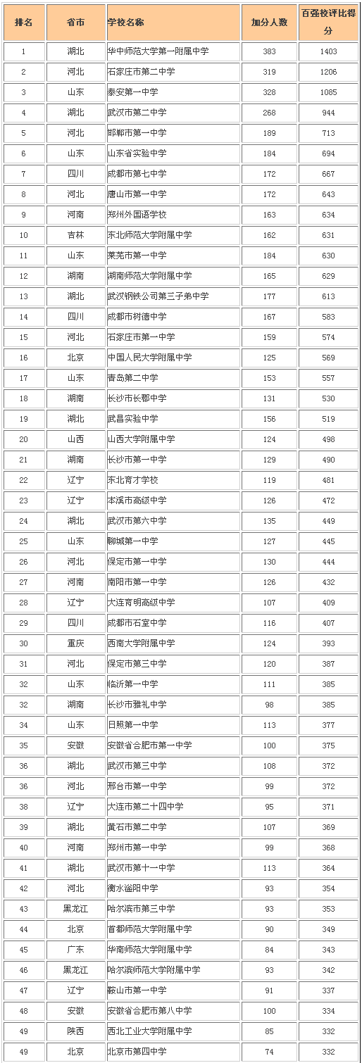 2014自主招生百强中学排行榜（1-50名）