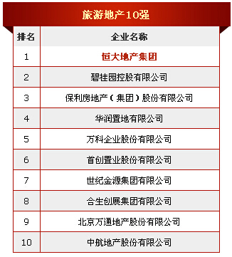 2015中国房地产开发企业500强旅游地产10强名单