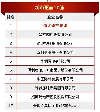 2015中国房地产开发企业500强城市覆盖10强名单