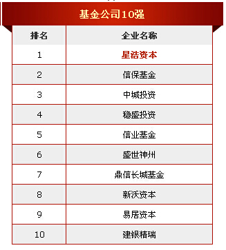 2015中国房地产开发企业500强基金公司10强名单