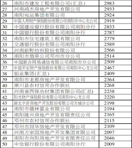 南阳市2014年度地税纳税百强企业名单