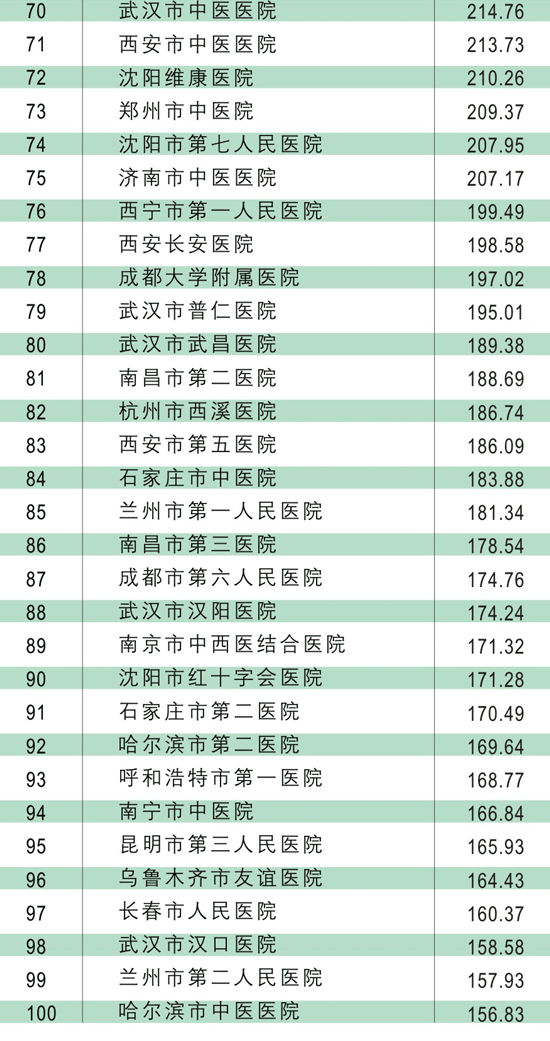 2014年中国省会市属医院100强排名出炉