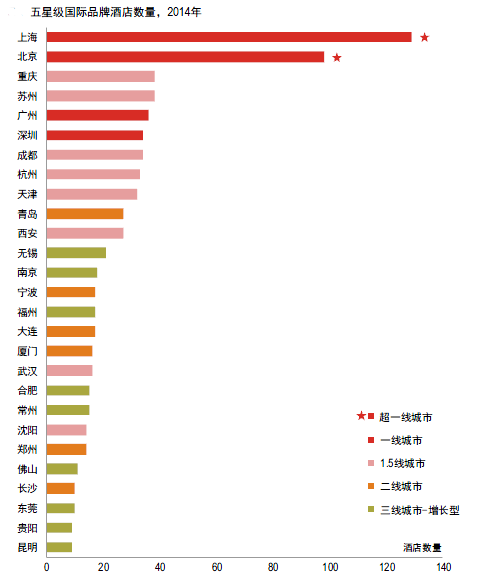 2014年中国各大城市五星级品牌酒店数量统计