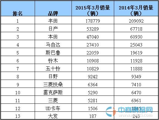 2015年3月汽车销量排名:日本前十车企销量分