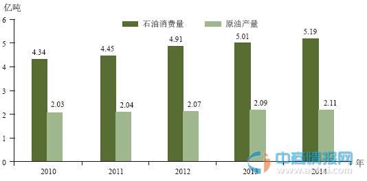 2014中国石油消费量规模数据(2010-2014)