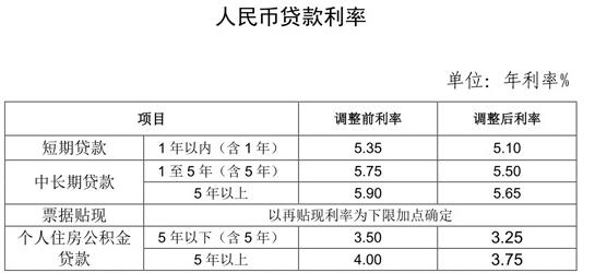 2015年5月12日最新中国民生银行贷款利率表