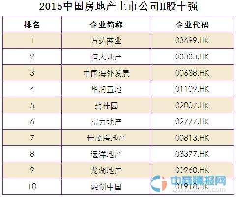 2015中国房地产上市公司H股十强排行榜名单