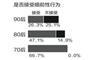 调查：广州不足一成女性想嫁“富二代”  90后最保守